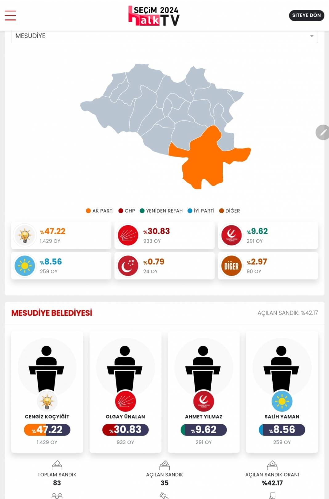 İşte Erzurum 31 Mart Yerel Seçim Sonuçları! İl ve İlçe Sonuçları... 6